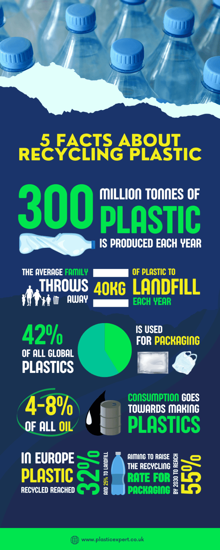 Facts About Recycling Plastic - Plastic Expert