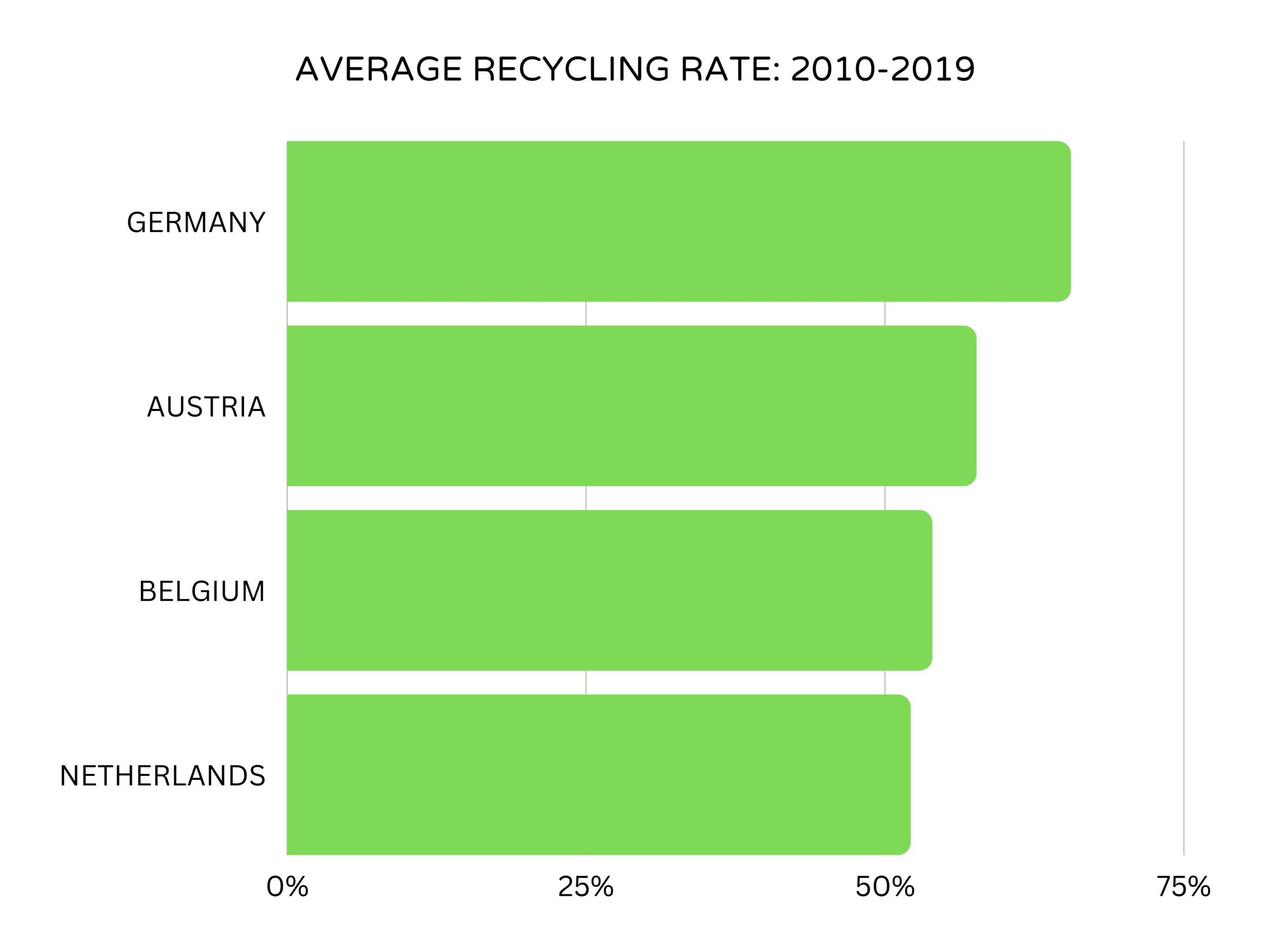 EU Countries recycling rate