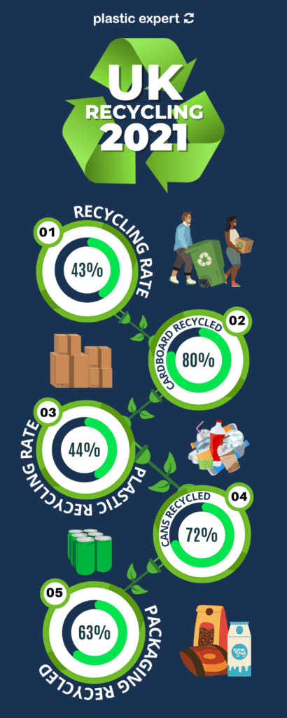 UK Recycling Statistics 2021 | Plastic Expert