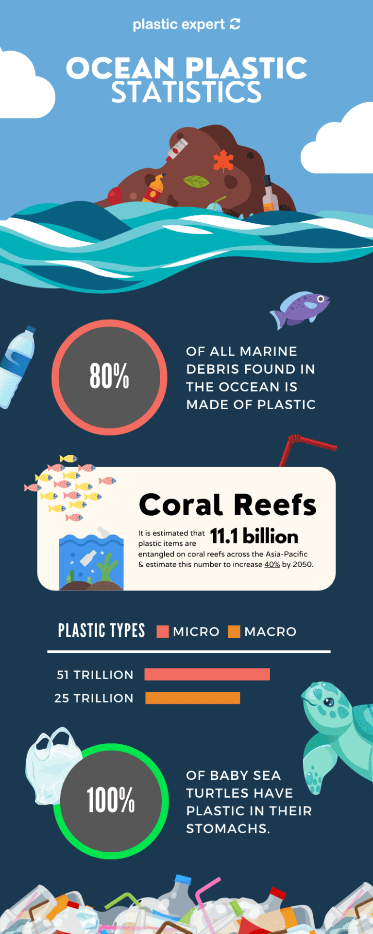 Ocean Plastic Pollution Facts - 15 Facts | Plastic Expert