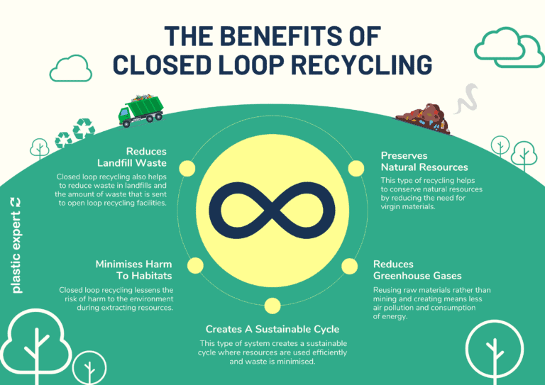 What Is Closed Loop Recycling  Plastic Expert